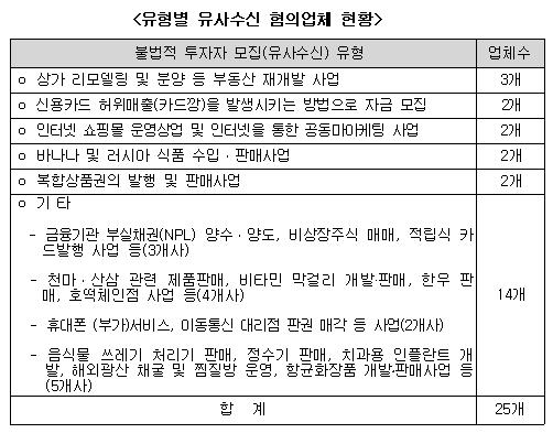 상가분양 등 가장한 유사수신업체 대거 적발