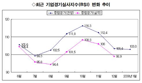 내년 1월 기업경기 "낙관 일러"..BSI 3개월째 하락