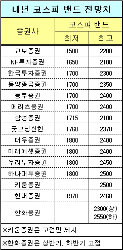 (새해증시)①기대감은 유효.."눈높이는 낮춰라"