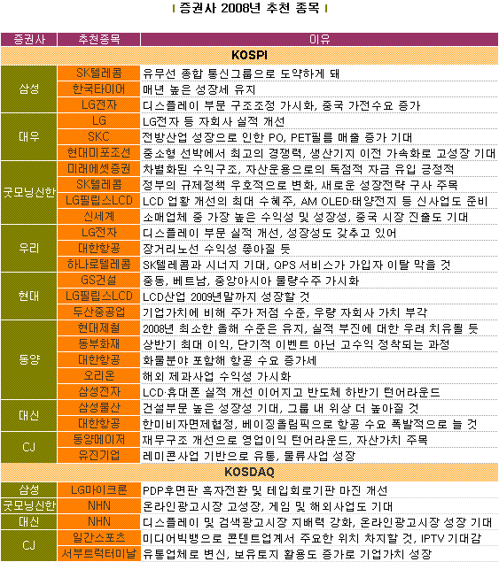 (새해증시)③올해 최고 수익률 기록할 종목은