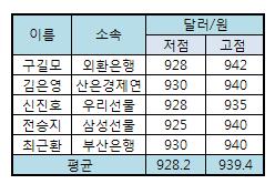 (외환폴)"이월 네고물량 부담..928~939원"