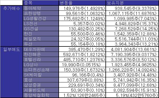 2007년말 미래에셋의 관심은 제약株