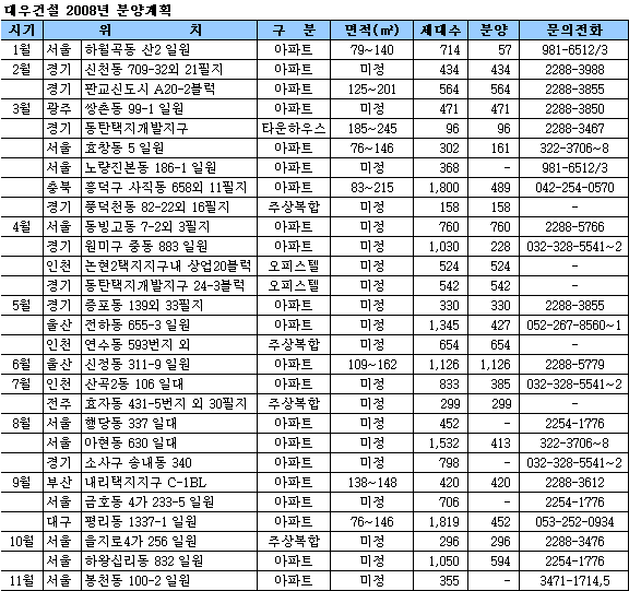 대우건설 올해 1만7천가구 분양                                                                                                                                                                           