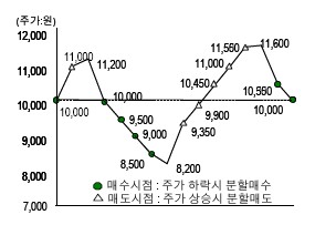 변동성 장세, 어떤 펀드가 좋을까?