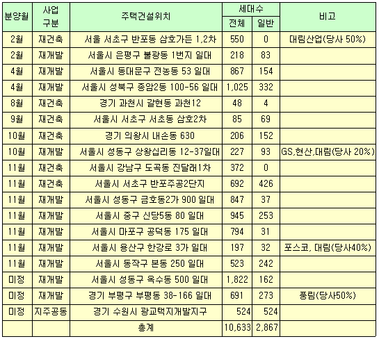 삼성건설 올해 1만가구 공급                                                                                                                                                                              