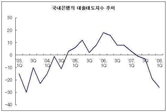 은행 대출창구 급격경색.."더 조인다" 5년 최고