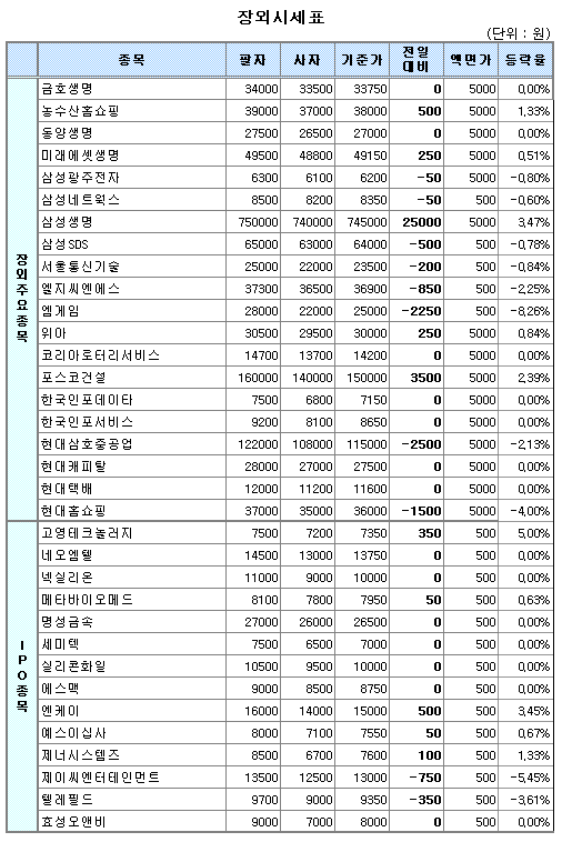 (장외)삼성생명 반등 성공