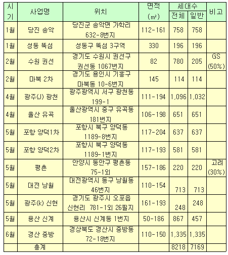 대림산업 올해 8천가구 공급                                                                                                                                                                              