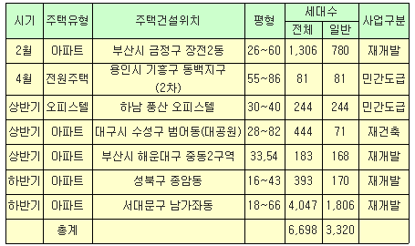 SK건설 올해 6700여가구 공급                                                                                                                                                                             