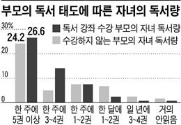 독서광 부모가 ''책벌레'' 자녀 만든다