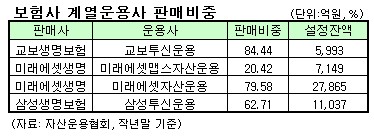 운용사-보험사 짝짓기..펀드판매 판도 영향은?