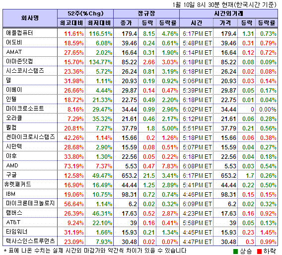 (뉴욕시간외)기술주 상승..애플컴퓨터 0.7%↑