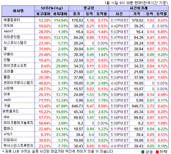 (뉴욕시간외)기술주 하락..퀄컴 1.6%↓