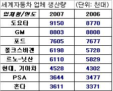 현대차, 세계 車생산 6위