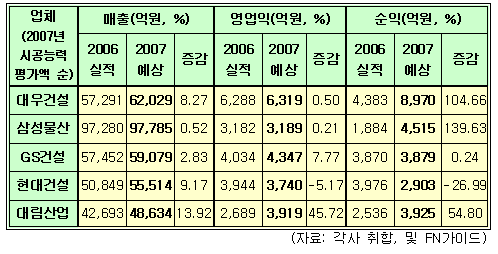 대우건설, 매출 6조·영업익 6천억..1위