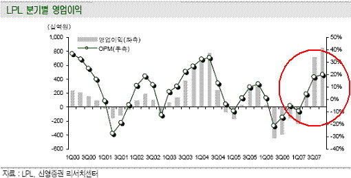 LPL, 작년 극적 턴어라운드.. `올해도 기대`