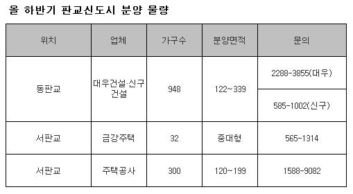 하반기 판교 중대형 1280가구 분양