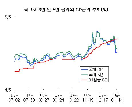 "과도한 CD금리 상승..왜곡 잡으려면 이렇게"