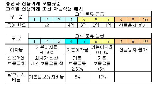 4월부터 개인 신용따라 외상주식거래 차등