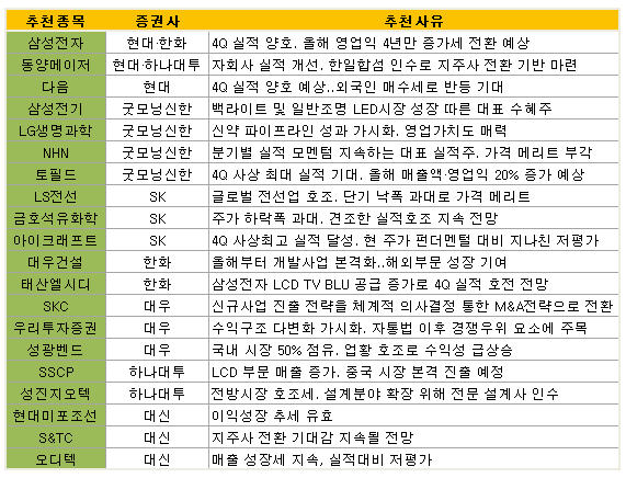 `위기에 강하고 반등 선도할 종목 없나?`