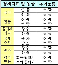 (딸기아빠의 재무설계)경제지표를 보면 주가가 보인다!