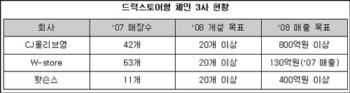 드럭스토어형 체인 3사 공격경영 ‘진검승부’