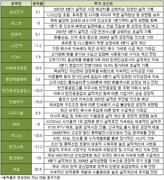 외국인 순매수 기대되는 관심주는?