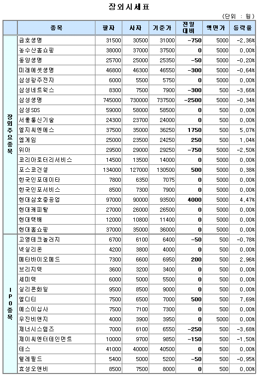 (장외)전반적 약세속 CJ투자증권 급등