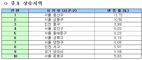 작년 땅값 용산·성동구 가장 많이 올랐다