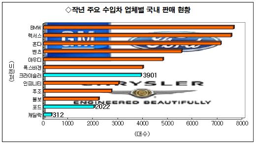 美 ''수입차 빅3'',  韓 소비자와 코드 안맞아?