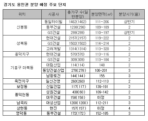 "용인에서 1만가구 나온다"