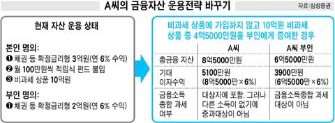 금융소득 종합과세 무조건 두려워 말라