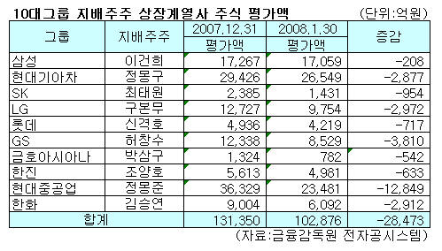 10대 그룹 오너 올들어 3조 날렸다