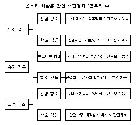 오늘 론스타 첫 선고…외환銀 매각영향 관심