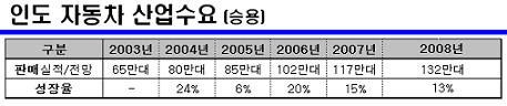 현대차 i10 ''인도 국민車로 키운다''