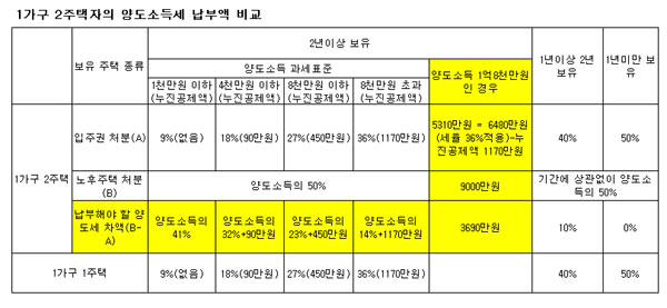 재개발 양도세 절세 노하우