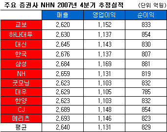 (예상실적)NHN, 분기 영업익 1천억 시대 `주목`