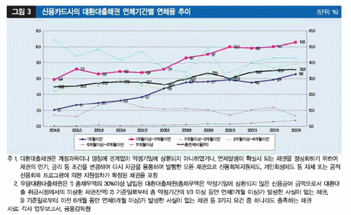 카드 회원 신용도 하락‥부실화 전조?