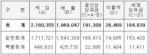 작년 세금 14조나 초과..엉터리 세수 추계