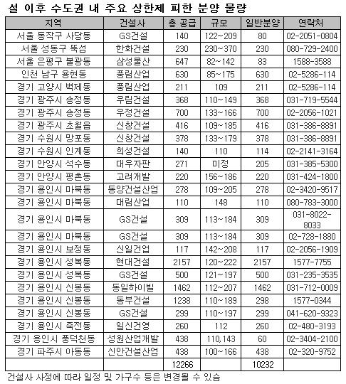 수도권분양 `봄바람` 1만가구 나온다