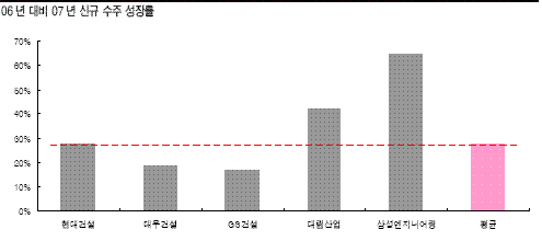 (테마돋보기)건설株 성적표 들여다보니