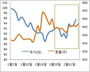 정유사가 떴다..유가-환율 동조 `주목`