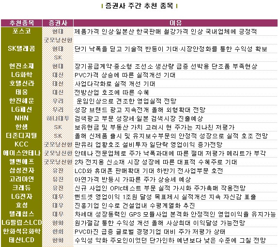 박스권 장세..낙폭과대株 반등 노려라
