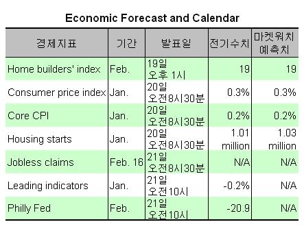 모노라인 `고비`..CPI·월마트 `촉각`