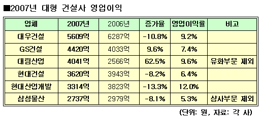 (건설사실적)①영업익-대림산업 `쾌청`