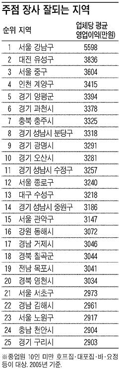 회식 많은 기업 밀집지역이 역시 `명당`