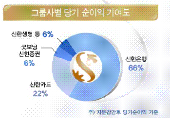 (07은행실적)②은행계 카드사 `약진`