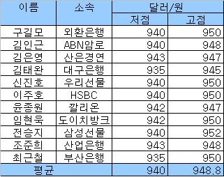 (외환폴)"박스권장세 지속..940~948원"