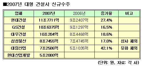 (건설사실적)③수주-현대·대우·GS `10조클럽`