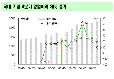 4분기 실적 "好".."주가반등 엔진 이상무"